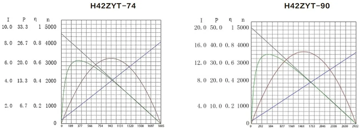 Performance curves of the H42ZYT-74