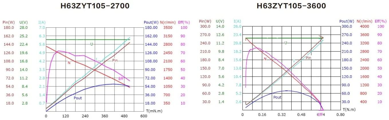 Performance curves of the H63ZYT