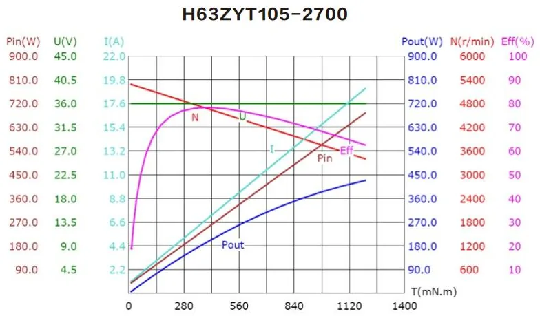 Performance curves of the H73ZYT