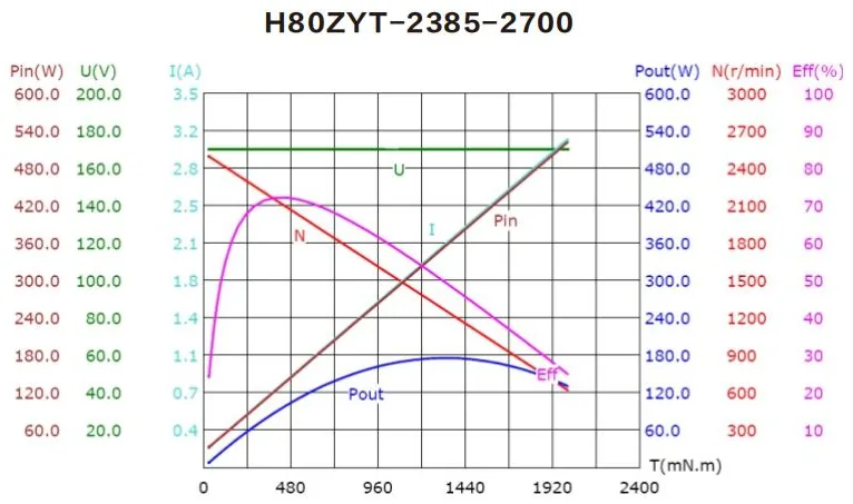 Performance curves of the H80ZYT