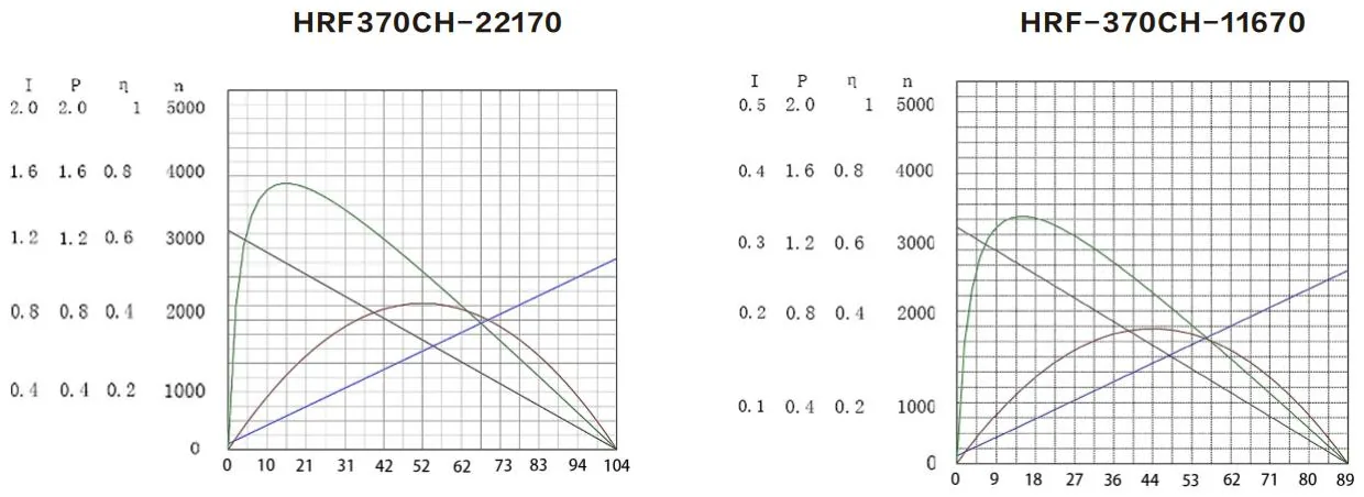 Performance curves of the HRF-370CH