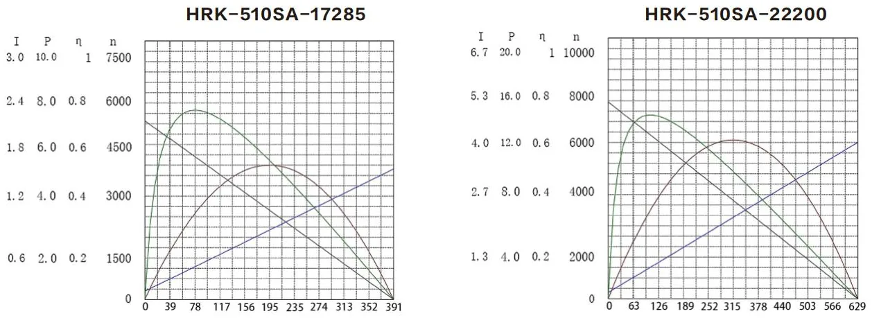Performance curves of the HRK-510SA