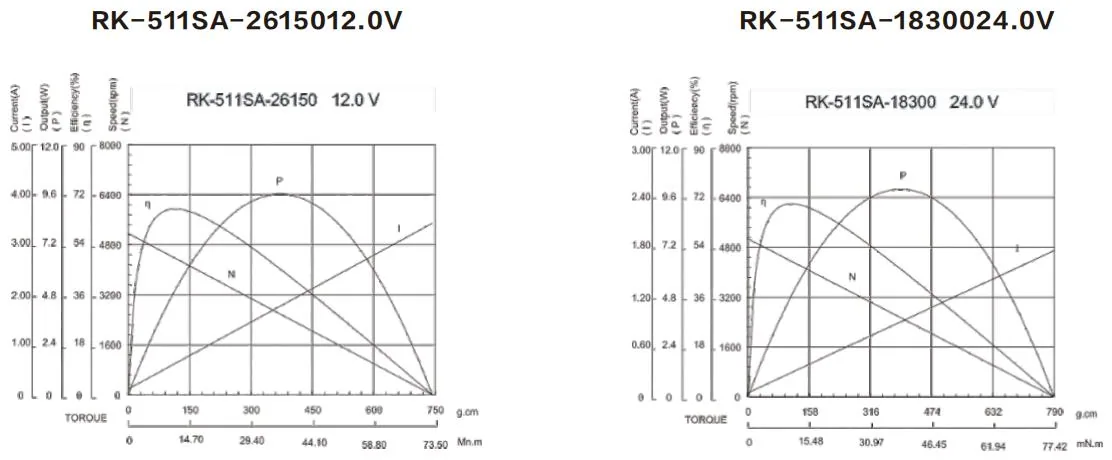 Performance curves of the HRK-511SA