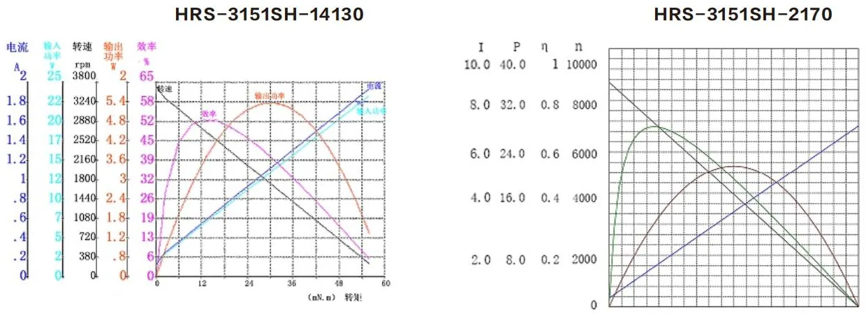 Performance curves of the HRS-3151SH