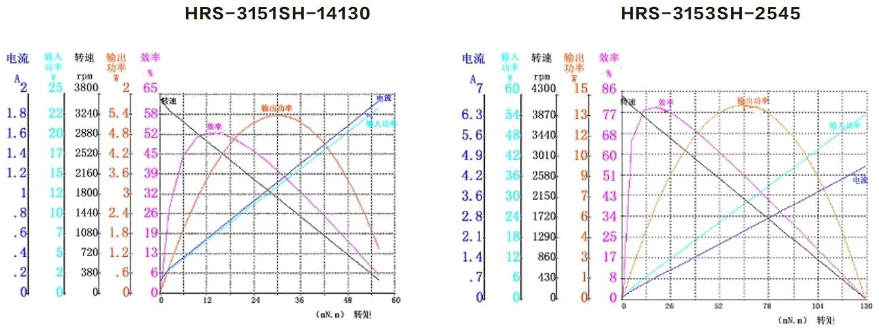 Performance curves of the HRS-3153SH