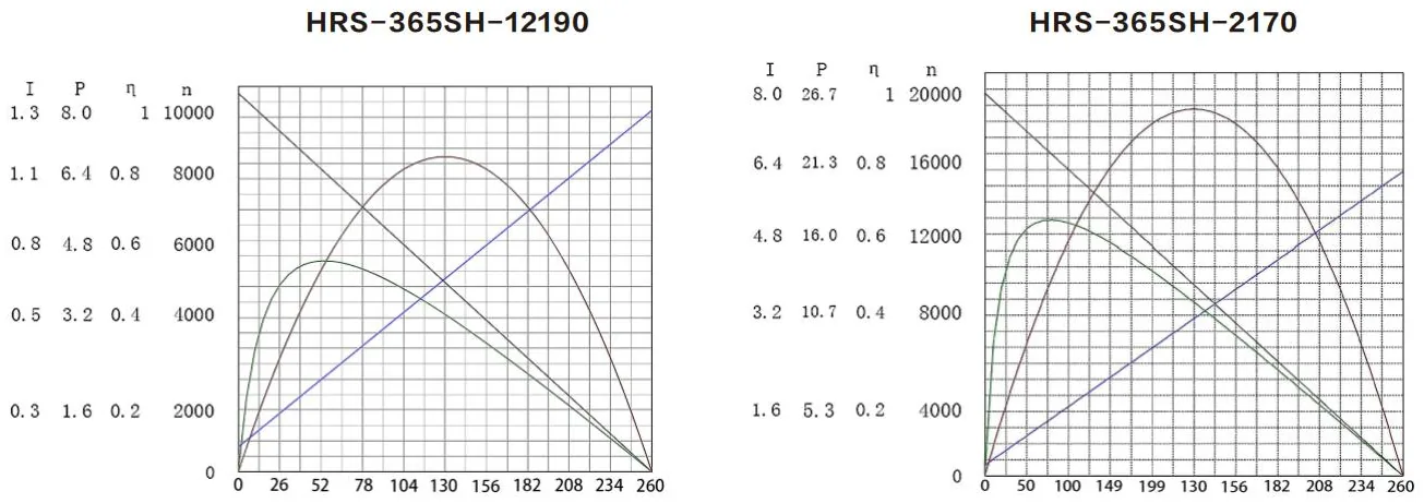 Performance curves of the HRS-365SH