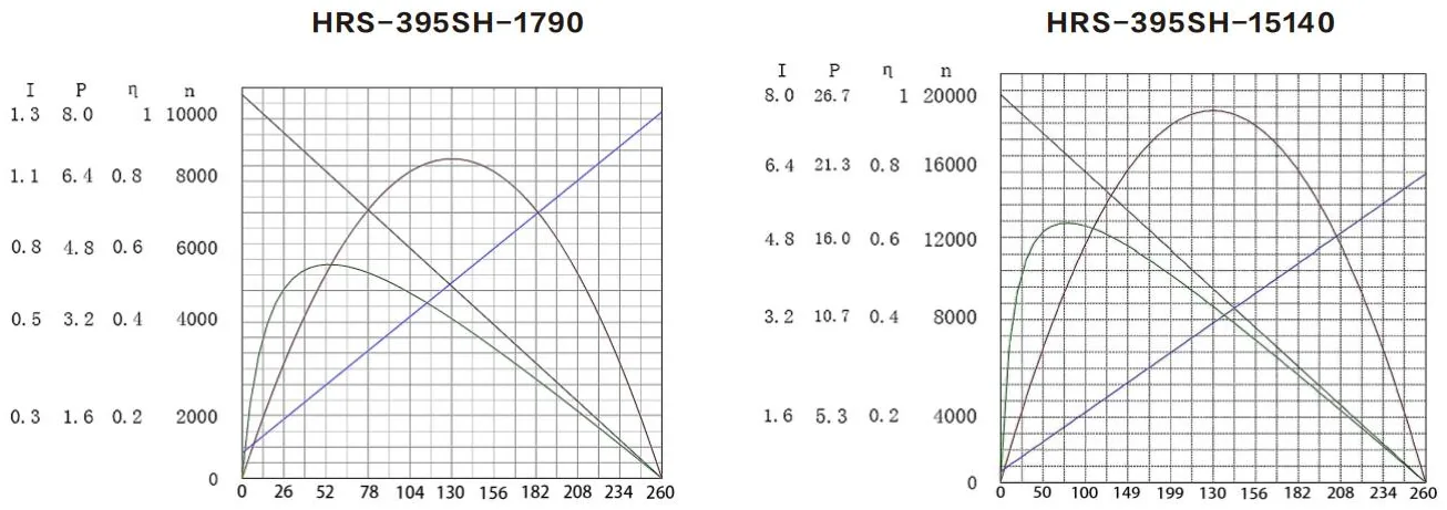 Performance curves of the HRS-395SH