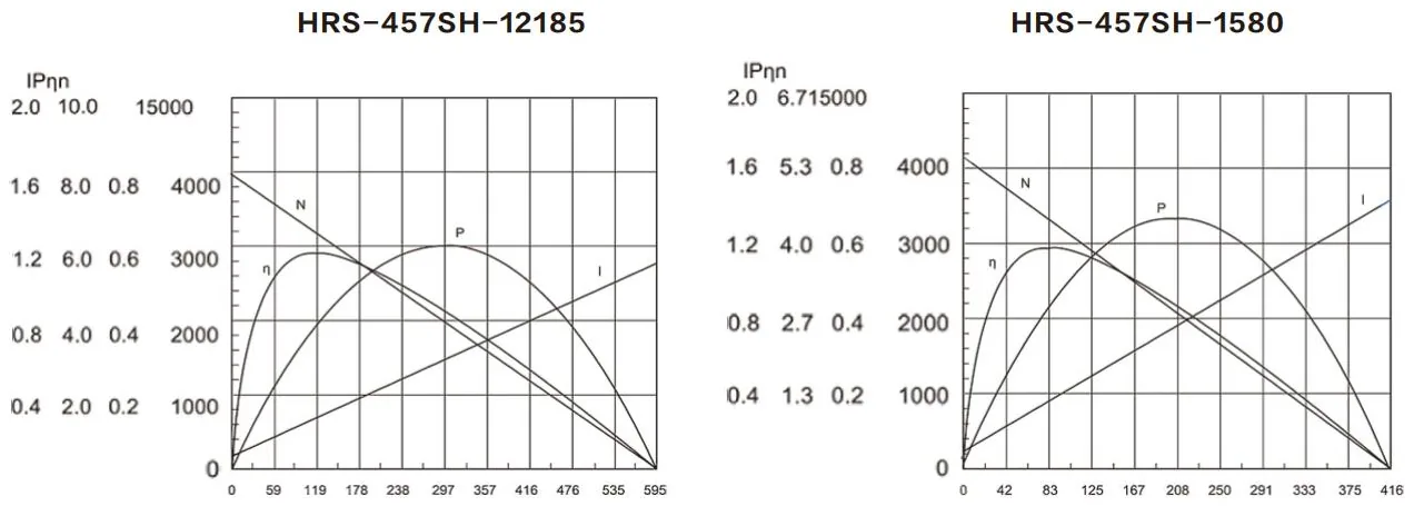 Performance curves of the HRS-457SH