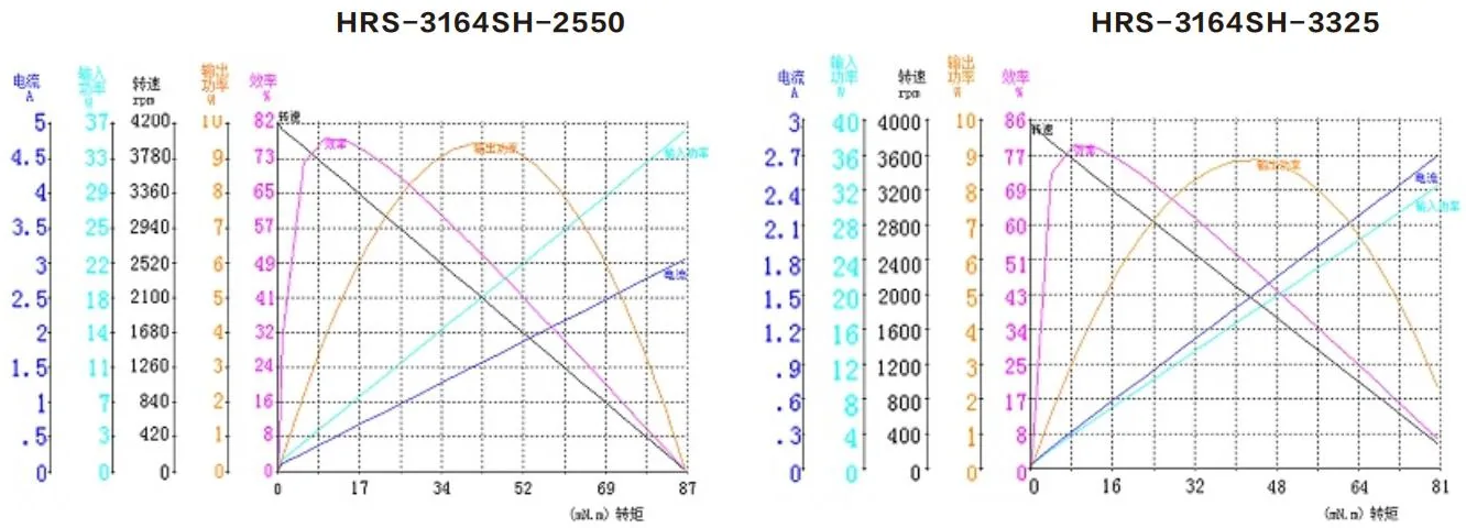Performance curves of the HRS-487SH