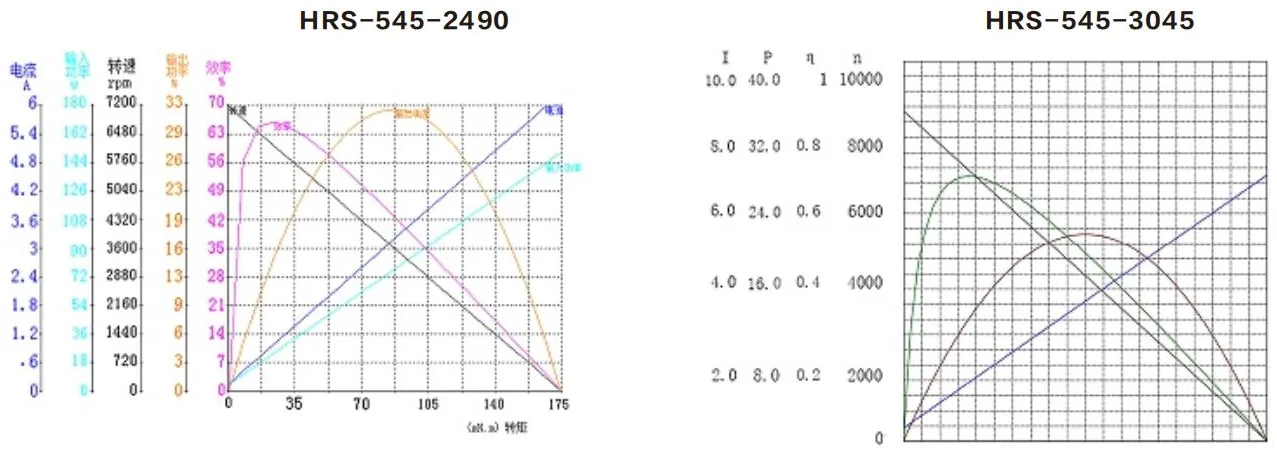 Performance curves of the HRS-545SH