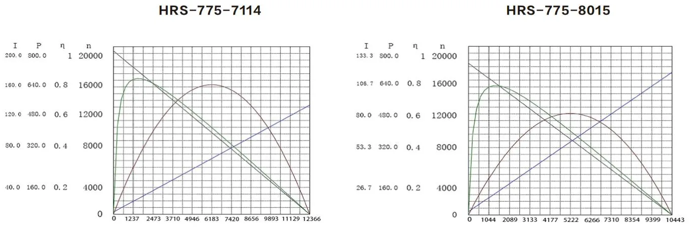 Performance curves of the HRS-775SH