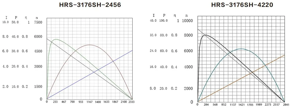 Performance curves of the HRS3176-497SH