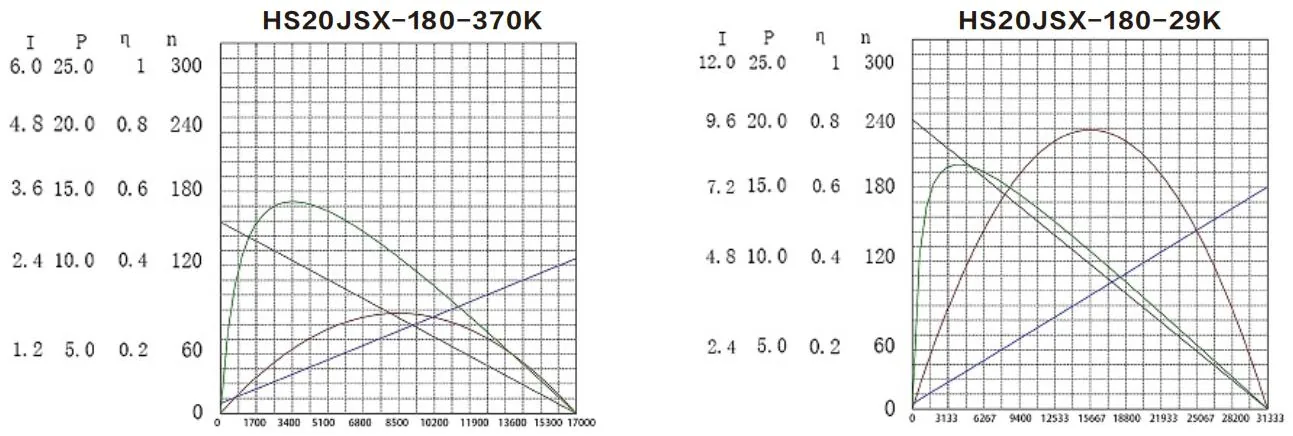 Performance curves of the HS20JSX-180