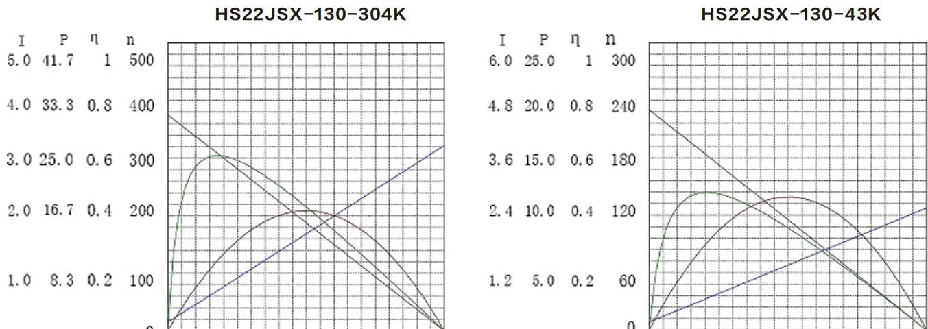 Performance curves of the HS22JSX-130