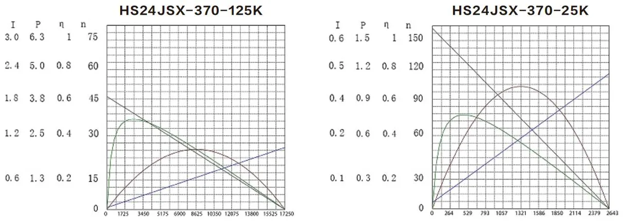 Performance curves of the HS24JSX-370