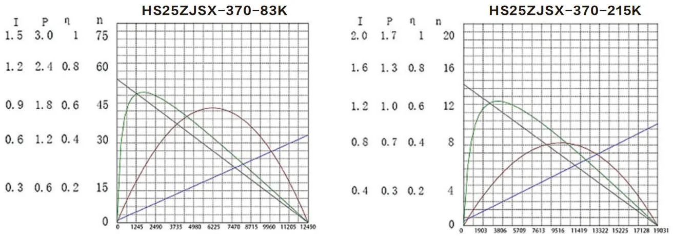 Performance curves of the HS25ZJSX-370