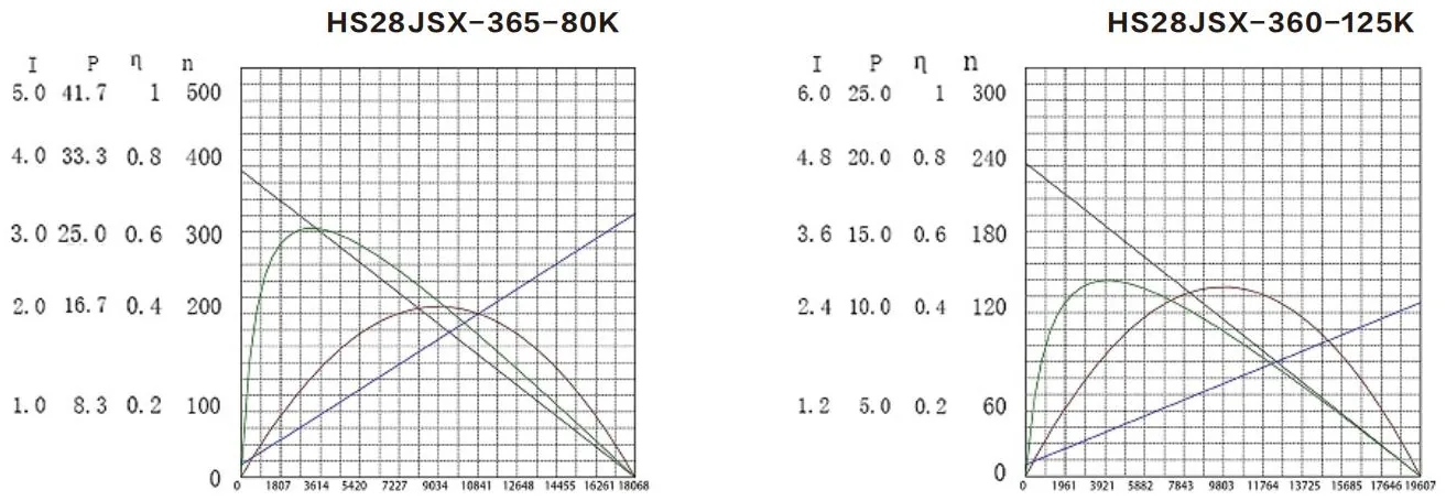 Performance curves of the HS28JSX-365/360