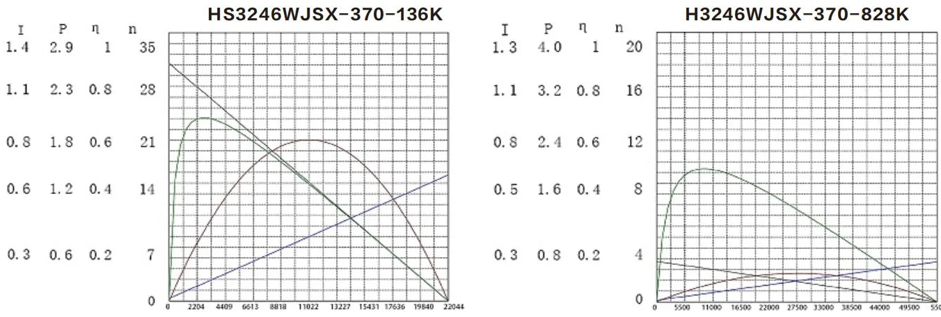 Performance curves of the HS3246WJSX-370