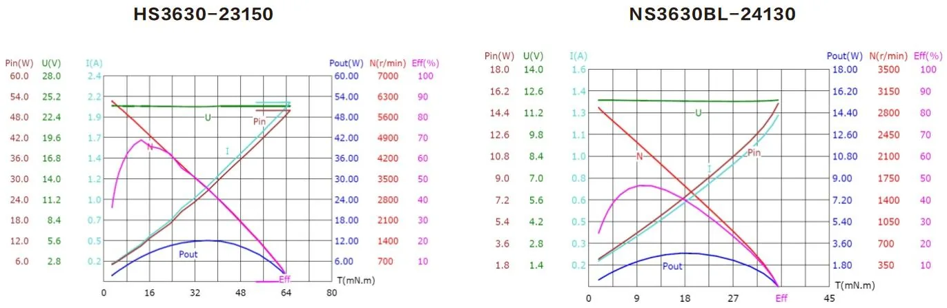 Performance curves of the HS3630BL