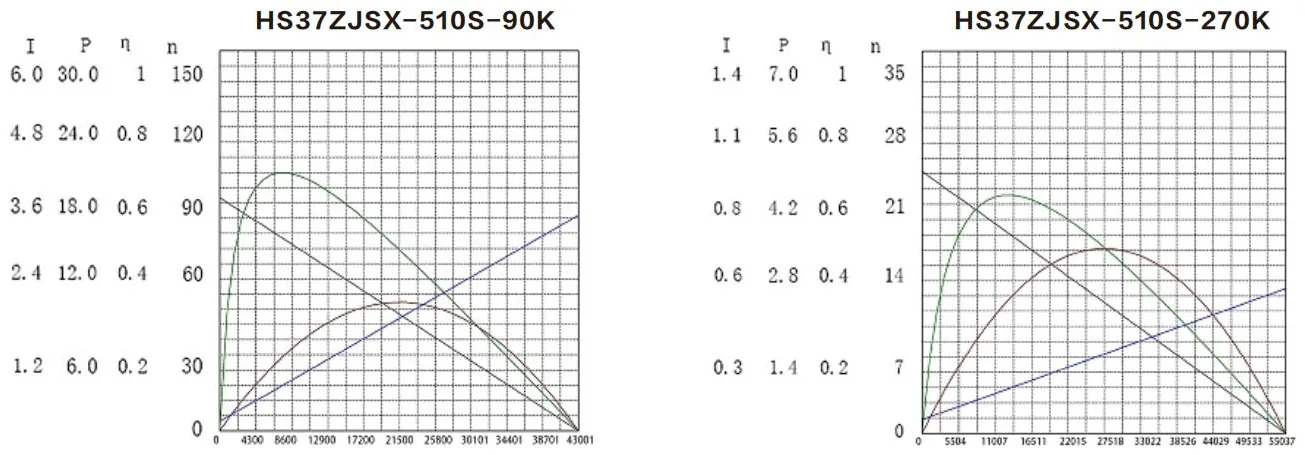 Performance curves of the HS37ZJSX-510S