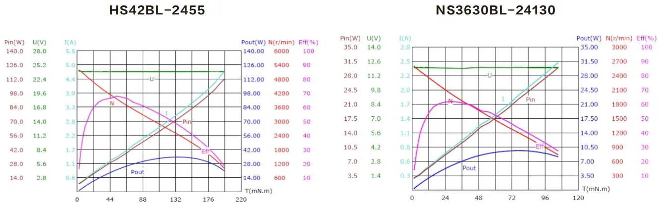 Performance curves of the HS42BL