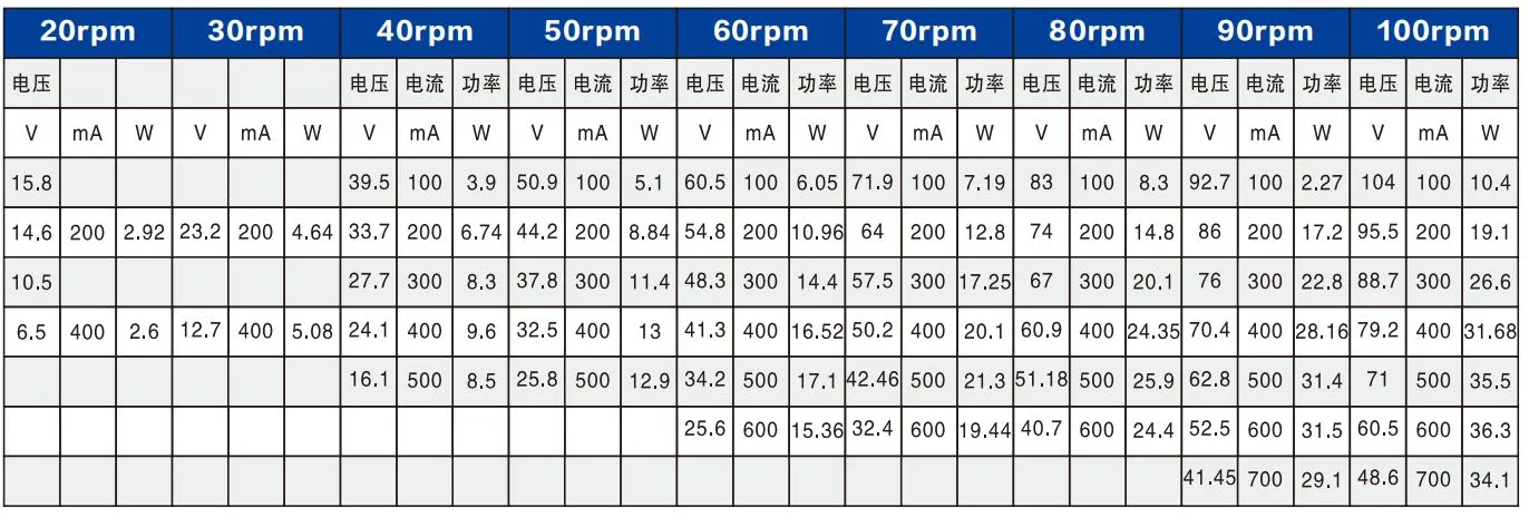 Load test table for the HS57 outer-rotor generator