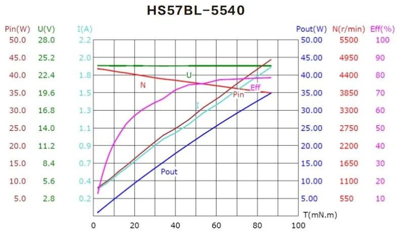Performance curves of the HS57BL