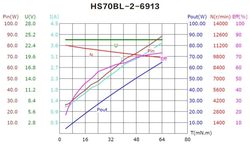 Performance curves of the HS73BL